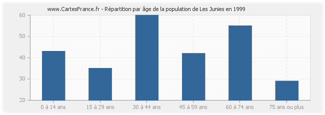 Répartition par âge de la population de Les Junies en 1999